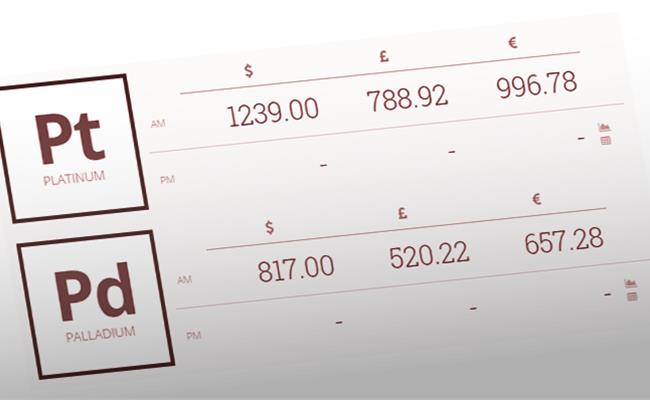LBMA Historic Price